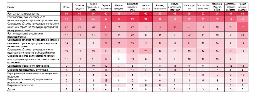 Риски, с которыми сталкиваются предприятия в условиях санкций. Опрос ЦБ РФ