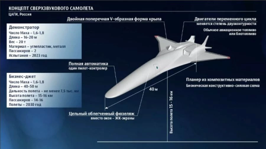 Преимущество по времени от использования сверхзвуковых самолетов проявляется на маршрутах более 5000 км