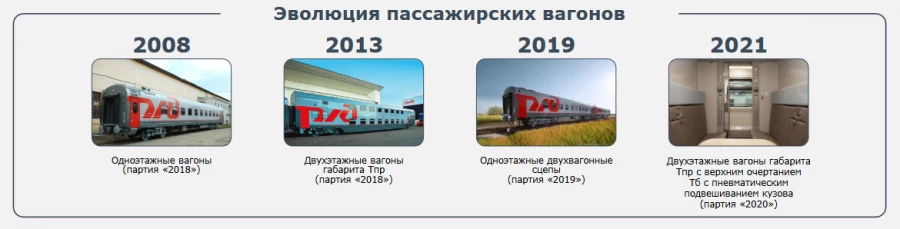 Эволюция отечественных вагонов / РЖД