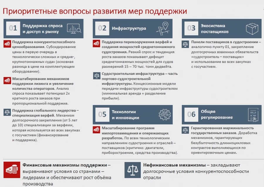 Источник: презентация гендиректора ОСК