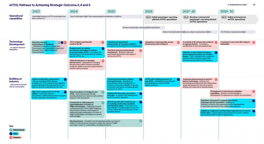 Перспективы развития БПЛА в Великобритании. Источник: презентация DfT