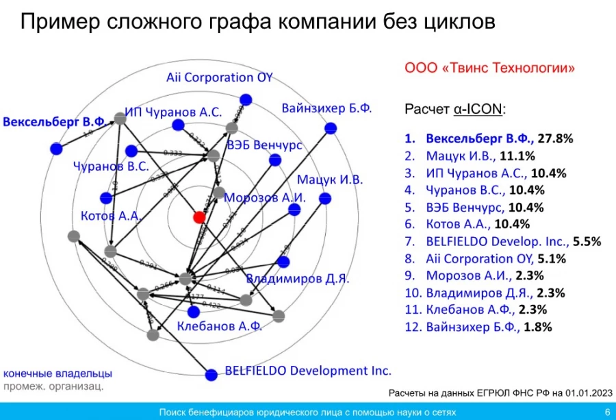 Источник: презентация Д.Скугаревского