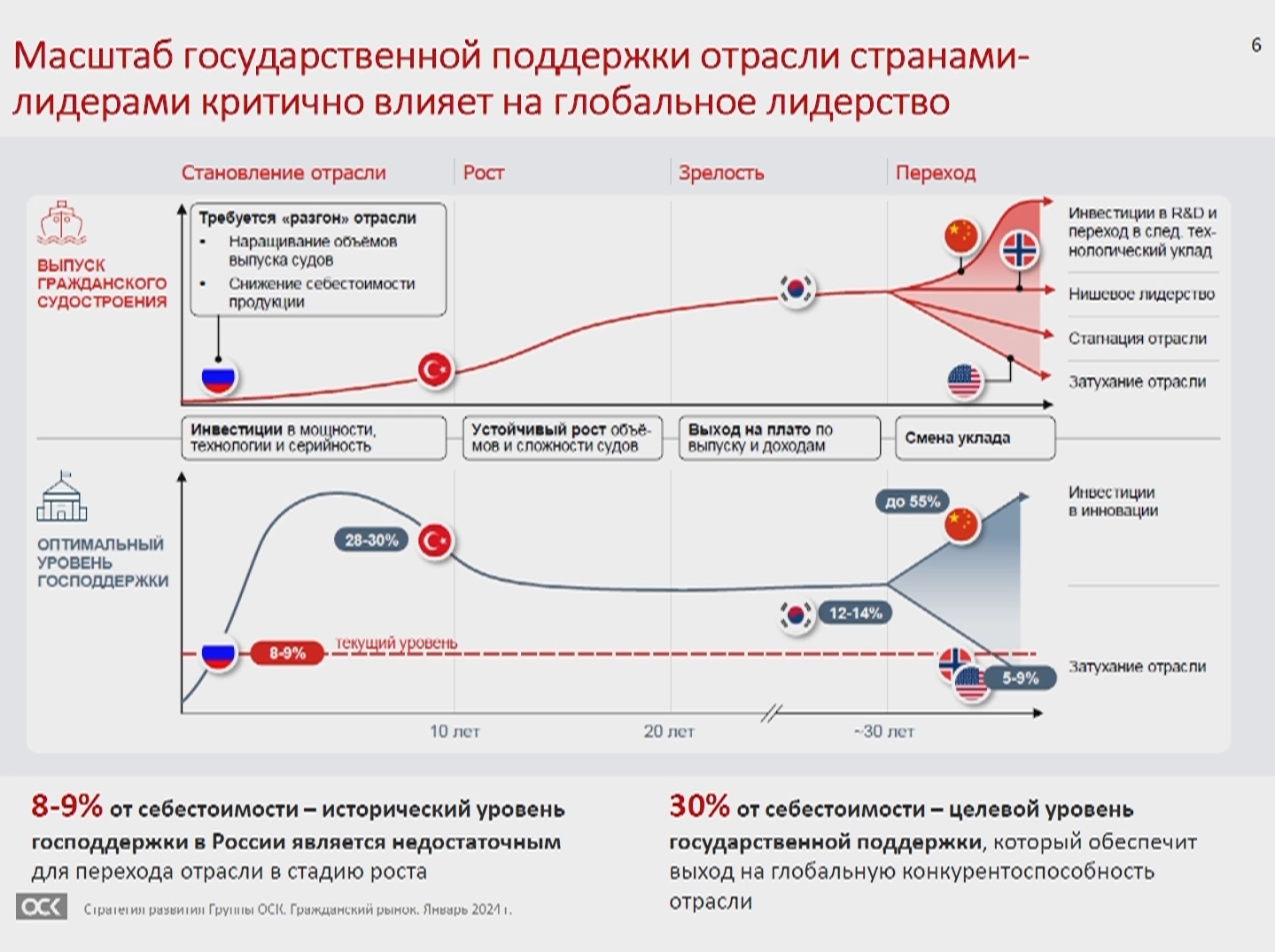 Источник: презентация гендиректора ОСК