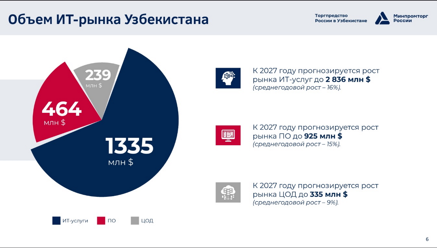 Объем ИТ-рынка Узбекистана / скриншот с презентации на вебинаре